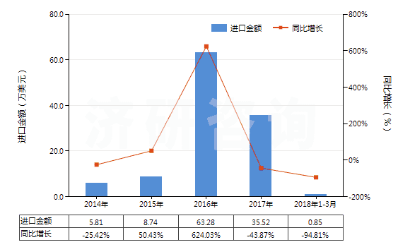 2014-2018年3月中國(guó)聚異丁烯為基本成分的板片卷材(附有人造毛氈的)(HS39219030)進(jìn)口總額及增速統(tǒng)計(jì) 2014-2018年3月中國(guó)聚異丁烯為基本成分的板片卷材(附有人造毛氈的)(HS39219030)進(jìn)口總額及增速統(tǒng)計(jì)